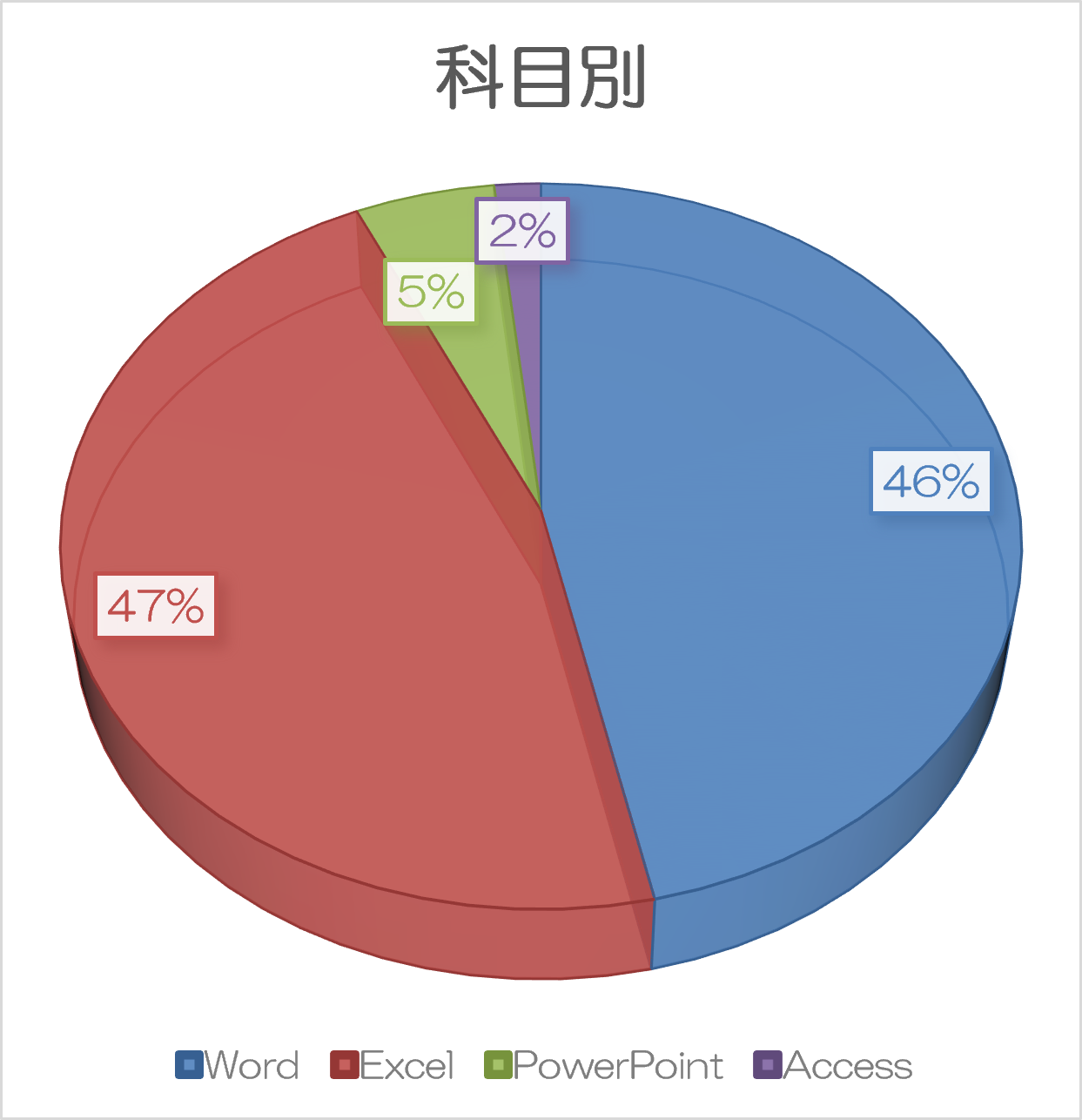 科目別